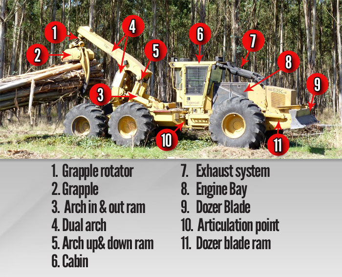 Fig 1 Six wheel drive 635C Tigercat skidder 